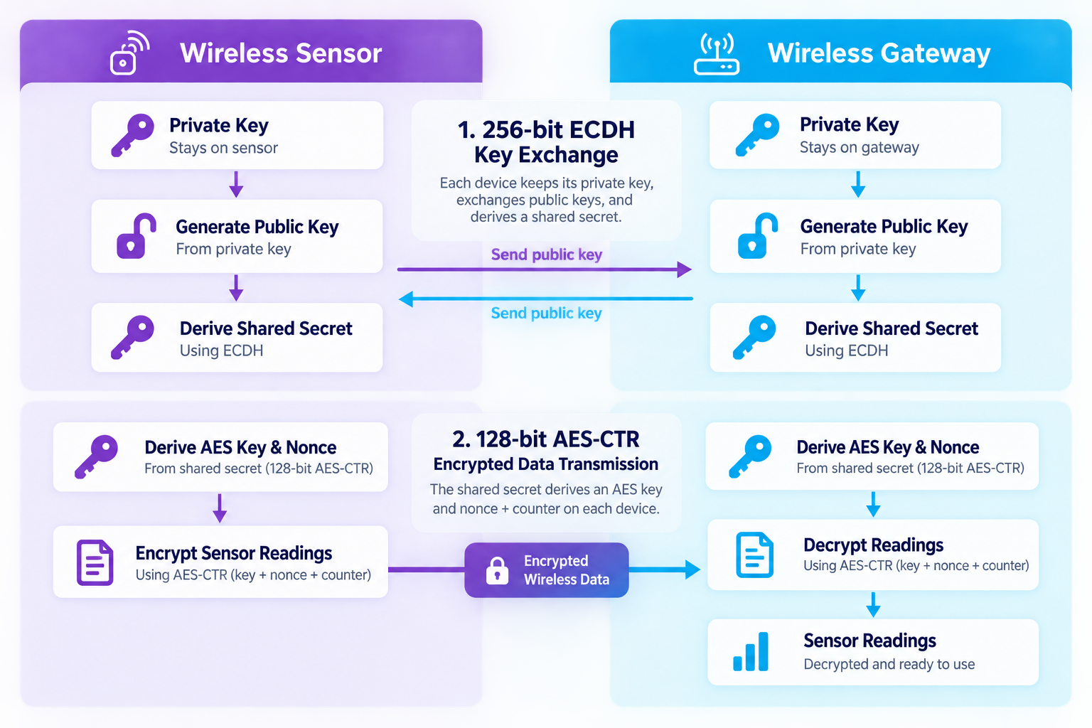 ALTA encryption diagram: sensor and gateway retain private keys, exchange public keys using ECDH-256, derive a shared secret and use AES-128 CTR to encrypt and decrypt wireless messages.